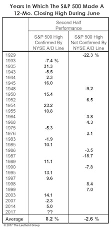 Does First Half Stock Market Strength Carry Over Into The Second Half?